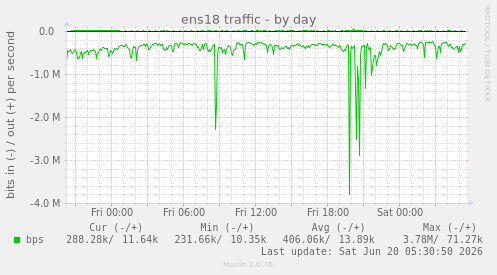 ens18 traffic
