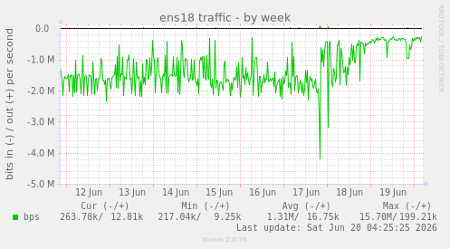 ens18 traffic