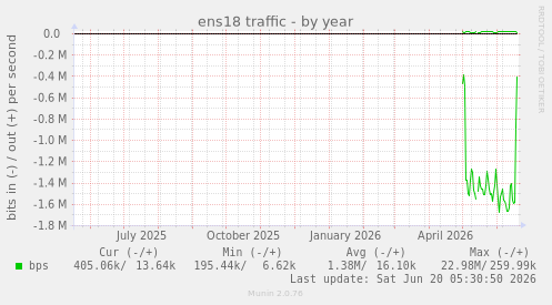ens18 traffic
