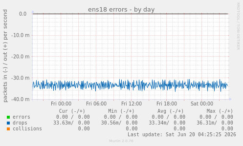 ens18 errors