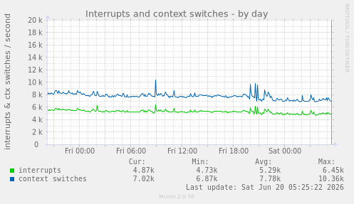 Interrupts and context switches