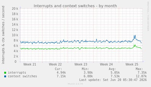 Interrupts and context switches