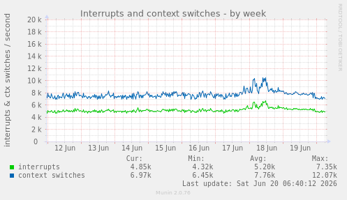 Interrupts and context switches