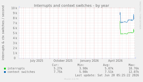 Interrupts and context switches