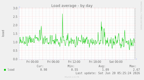 Load average