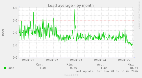 Load average