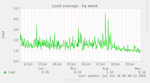 Load average