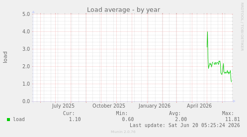 Load average