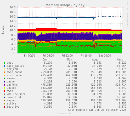 Memory usage