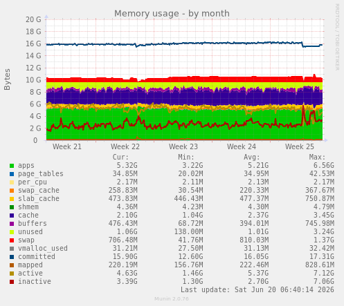 Memory usage