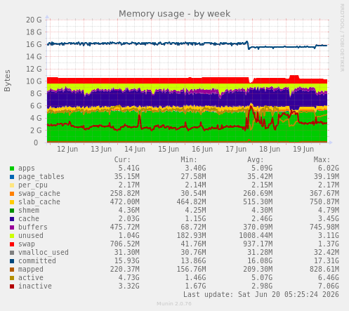 Memory usage