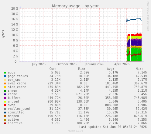 Memory usage