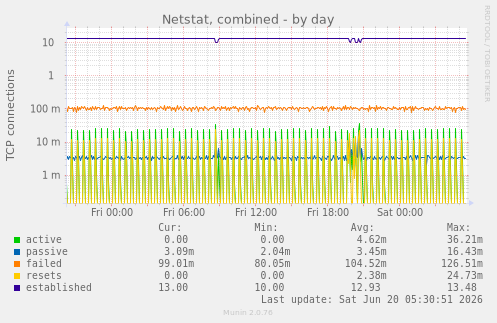 Netstat, combined