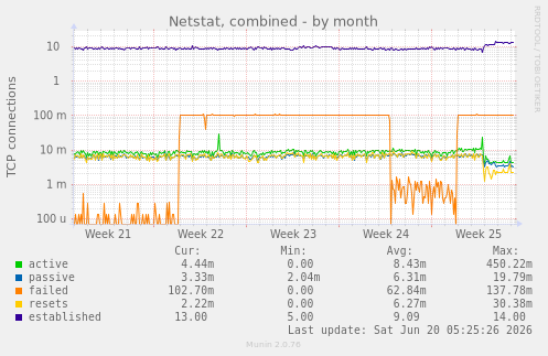 monthly graph