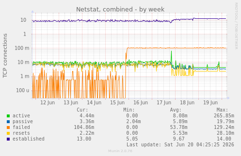 Netstat, combined