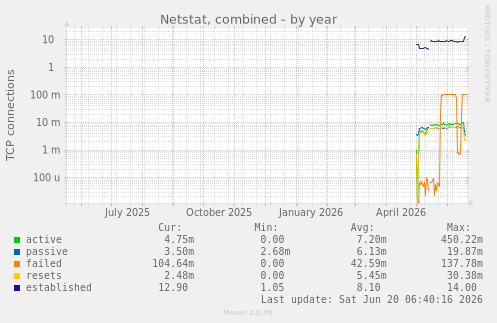yearly graph