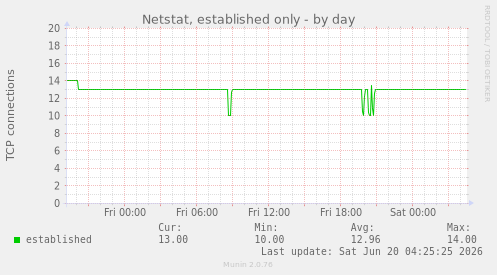 Netstat, established only