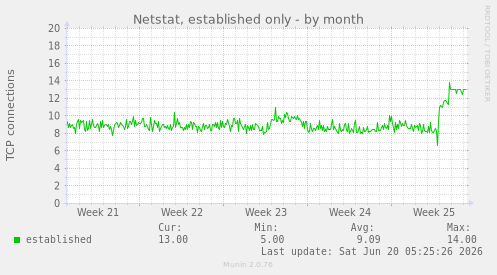 monthly graph