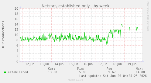 Netstat, established only