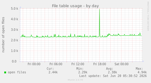 File table usage