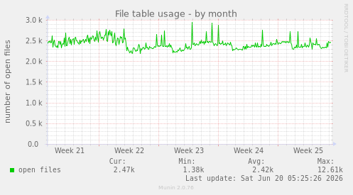 File table usage
