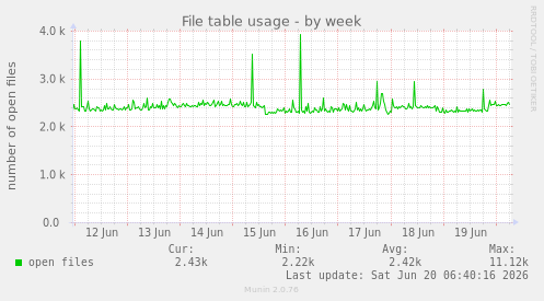 File table usage
