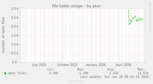 File table usage
