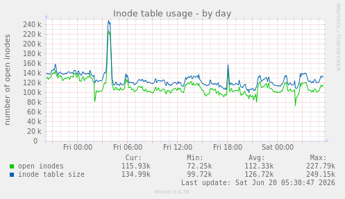 Inode table usage