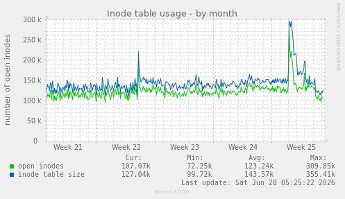 Inode table usage