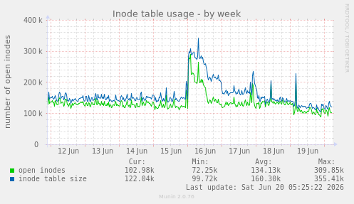 Inode table usage