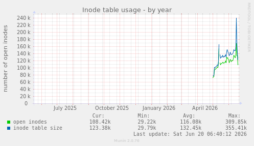 Inode table usage