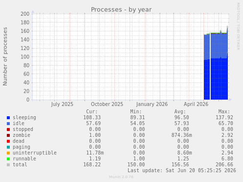 yearly graph