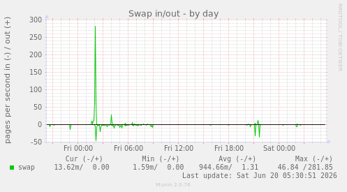 Swap in/out