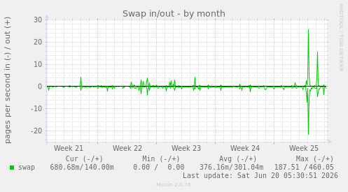 Swap in/out