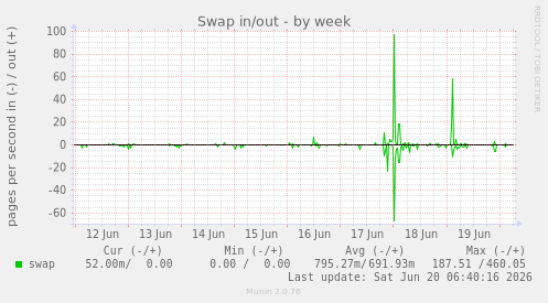 Swap in/out