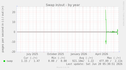 Swap in/out