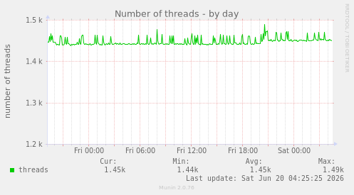 Number of threads