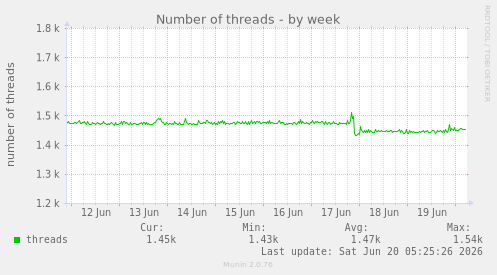weekly graph
