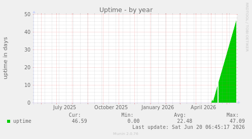Uptime