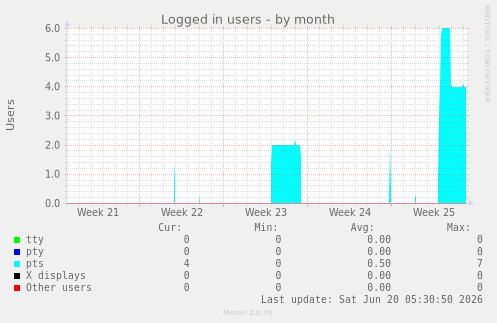 Logged in users