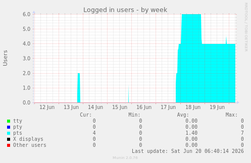 Logged in users