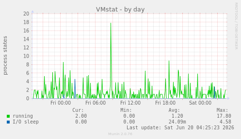 VMstat