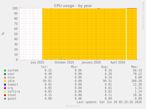 CPU usage