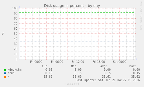 Disk usage in percent