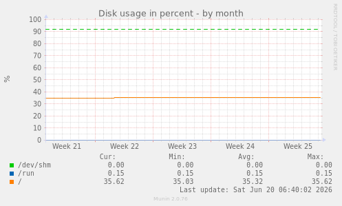 Disk usage in percent