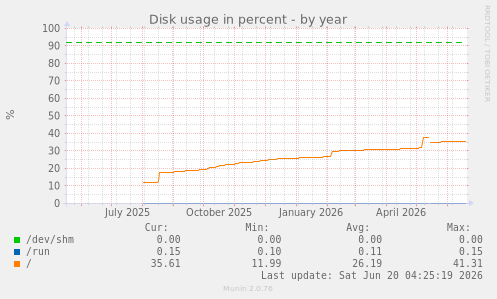 Disk usage in percent