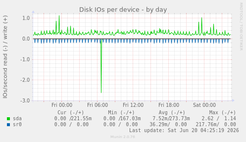 Disk IOs per device