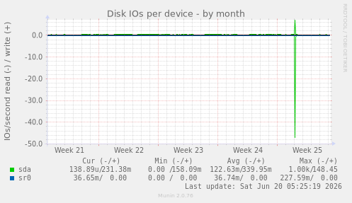 Disk IOs per device