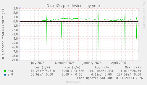 Disk IOs per device
