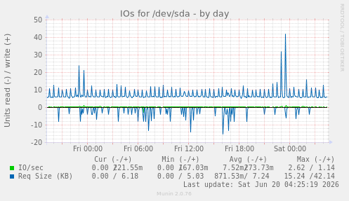 IOs for /dev/sda